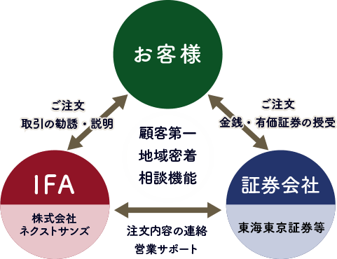 IFA相関図